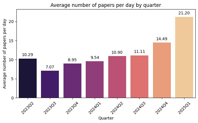 Average papers per day by quarter on Hugging Face