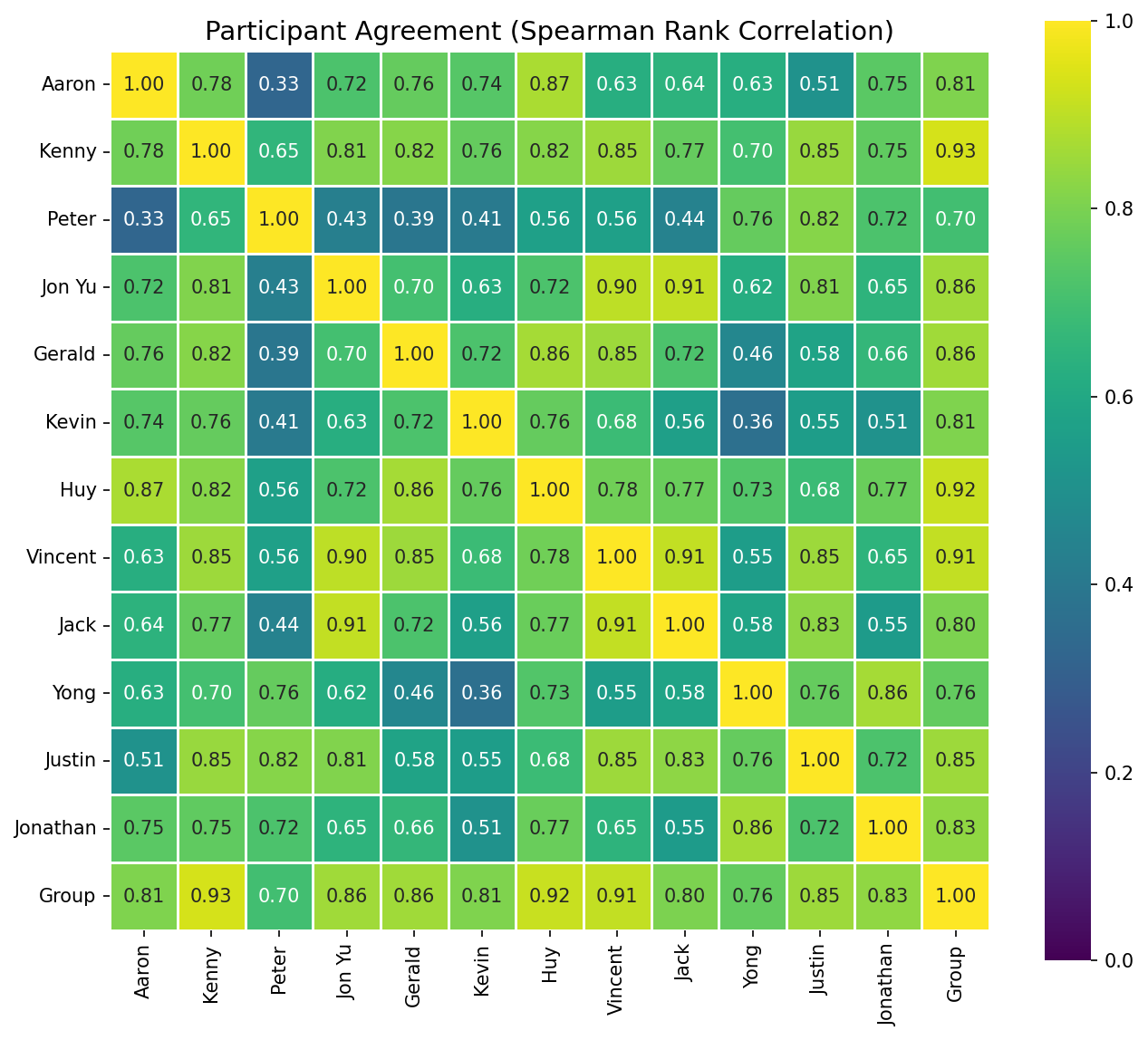 Participant taste correlation heatmap