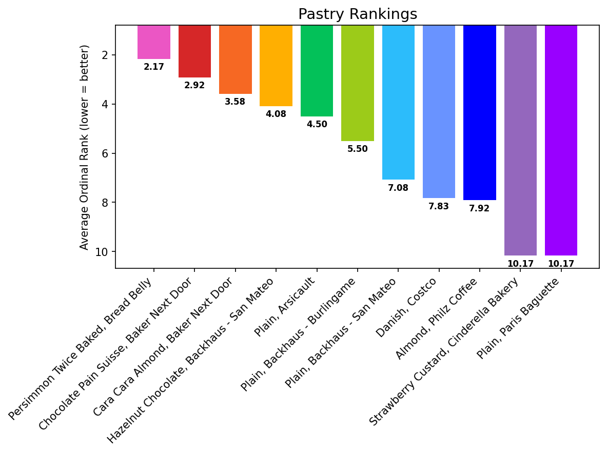Pastry rankings by average rank