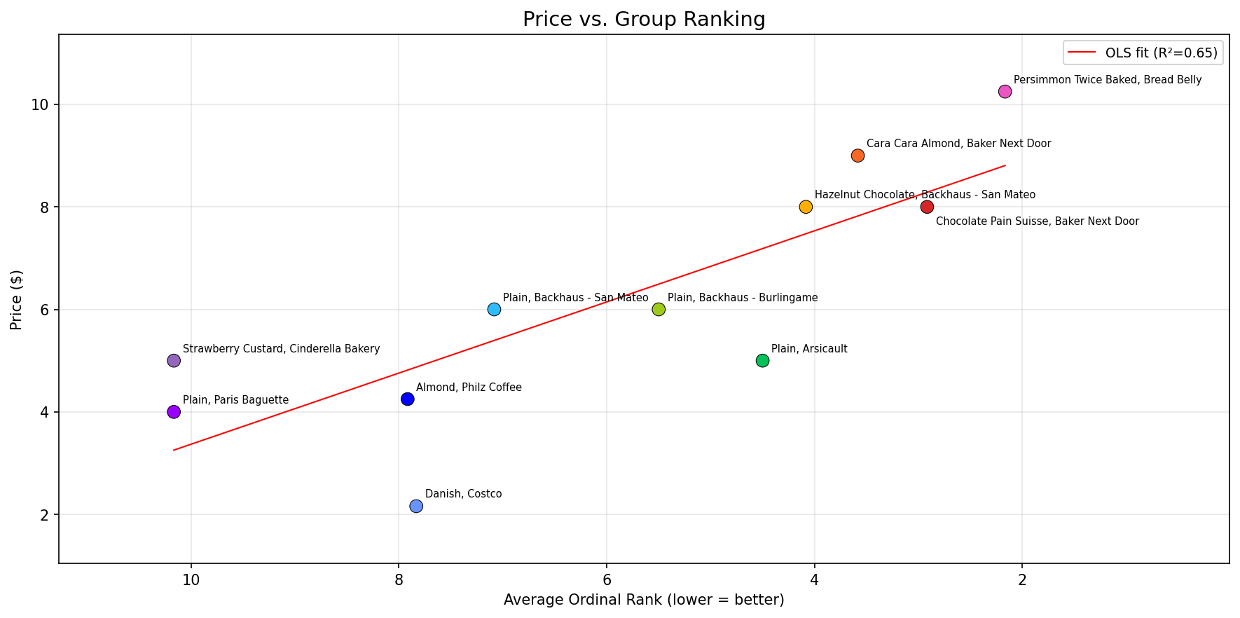 Price vs. ranking with regression line