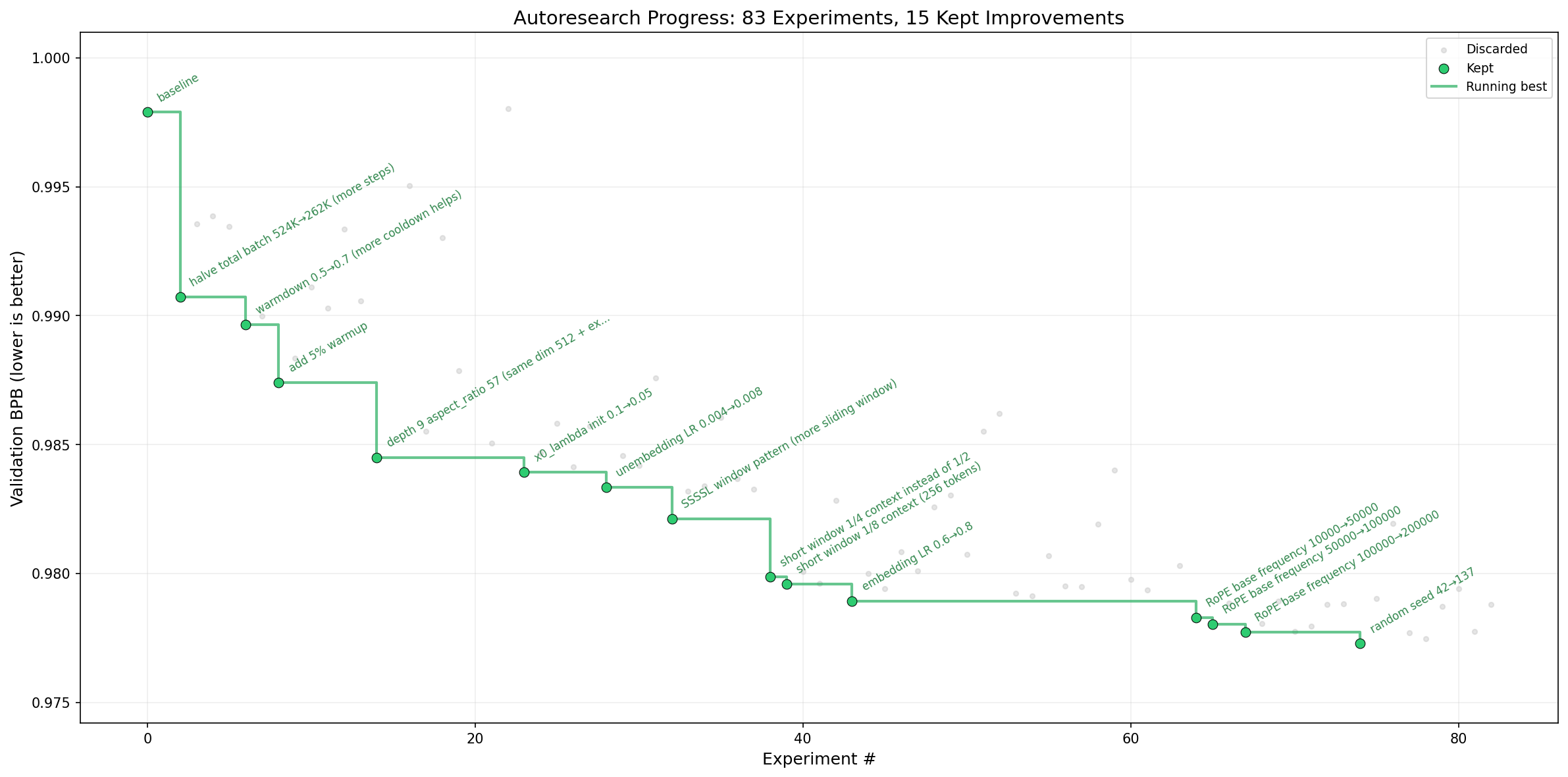 Autoresearch Progress: each dot is a 5-minute training run. Green dots are kept improvements; gray dots are discarded. The staircase descent shows the agent steadily lowering validation loss.