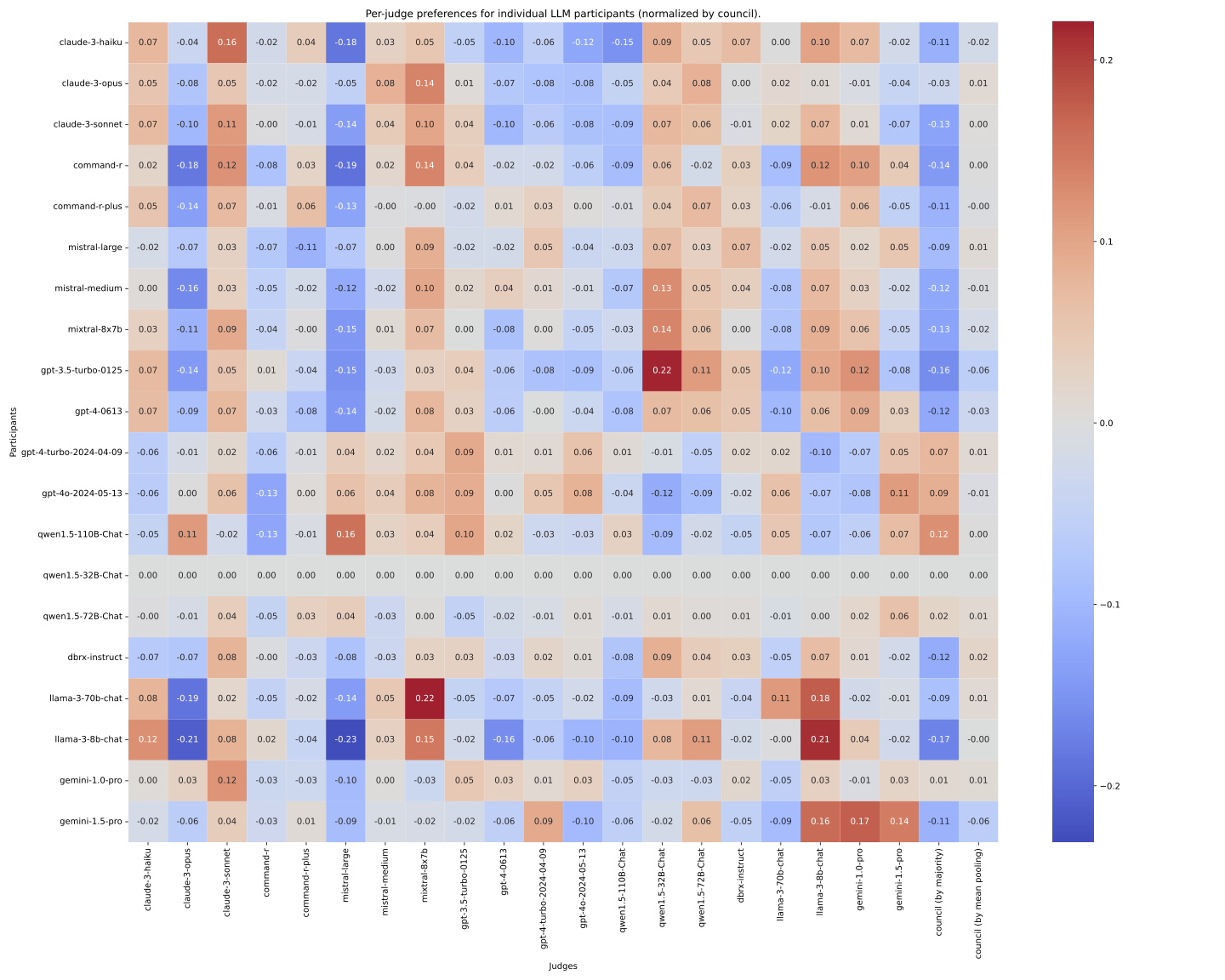 Council-normalized affinities