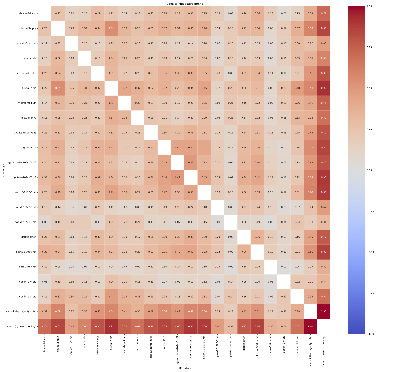 Judge agreement heatmap