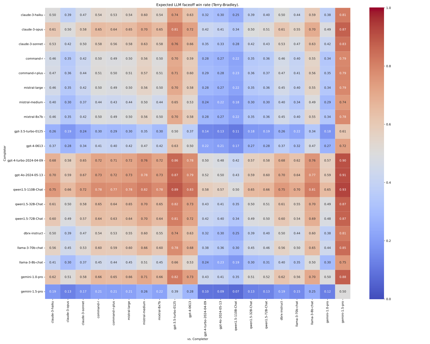 LLM vs LLM win rates