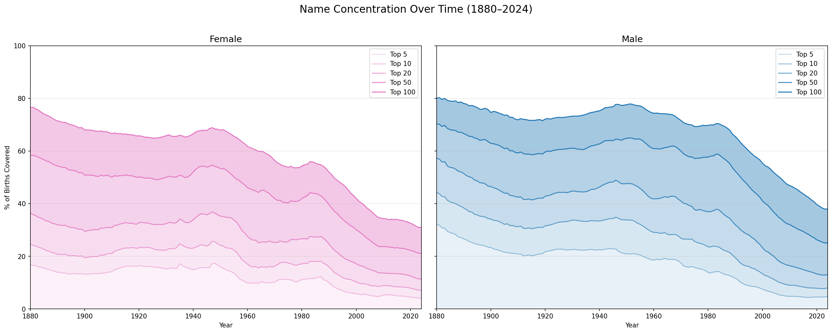 USA Baby Names Analysis