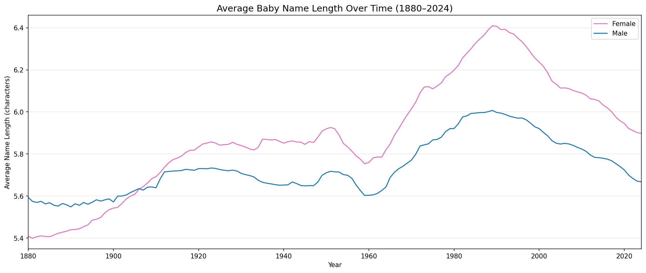 Average weighted name length over time