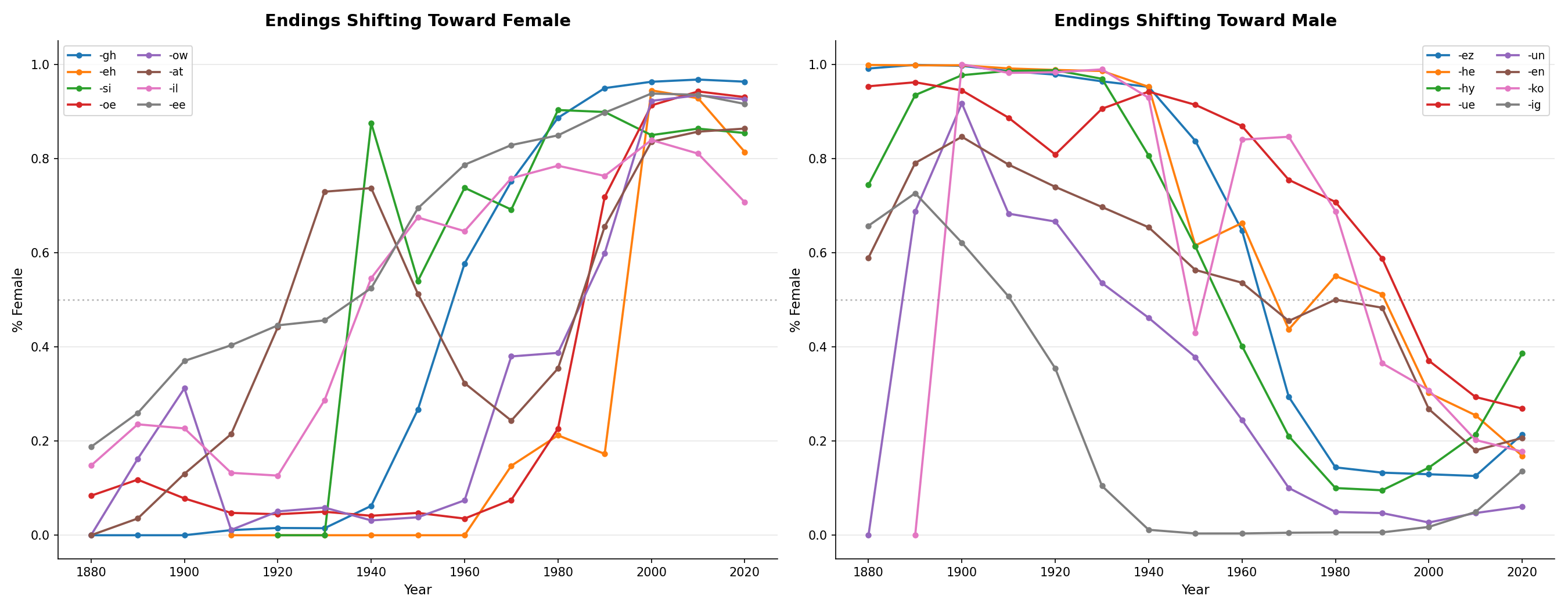Cross-gender transfer of ending bigrams