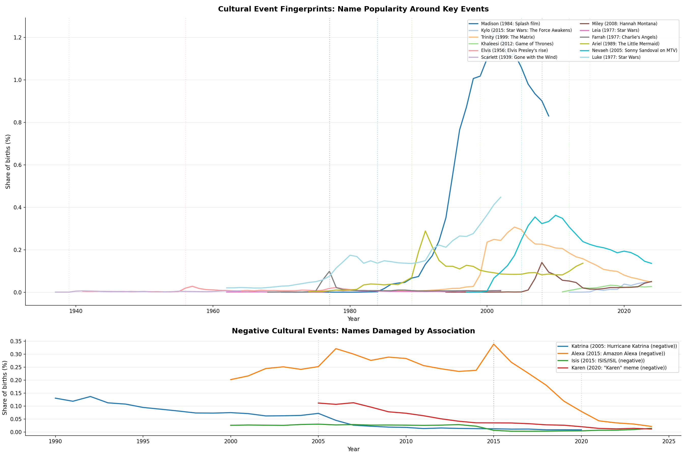 Cultural event fingerprints in name popularity