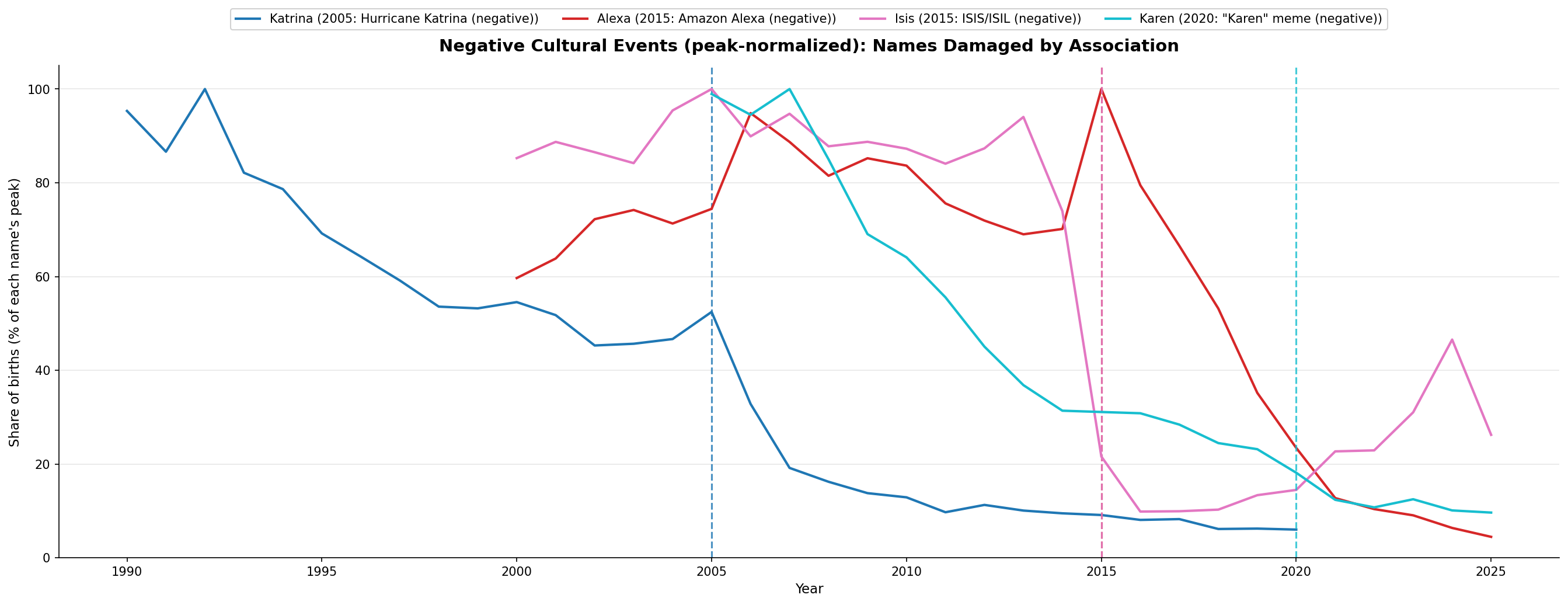 Cultural events that depressed name popularity