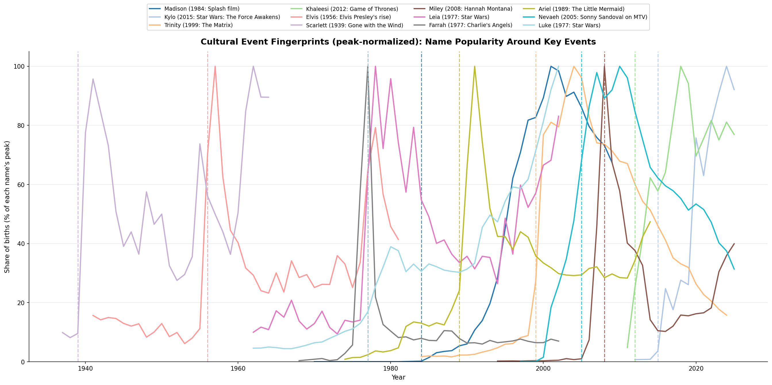 Cultural events that boosted name popularity