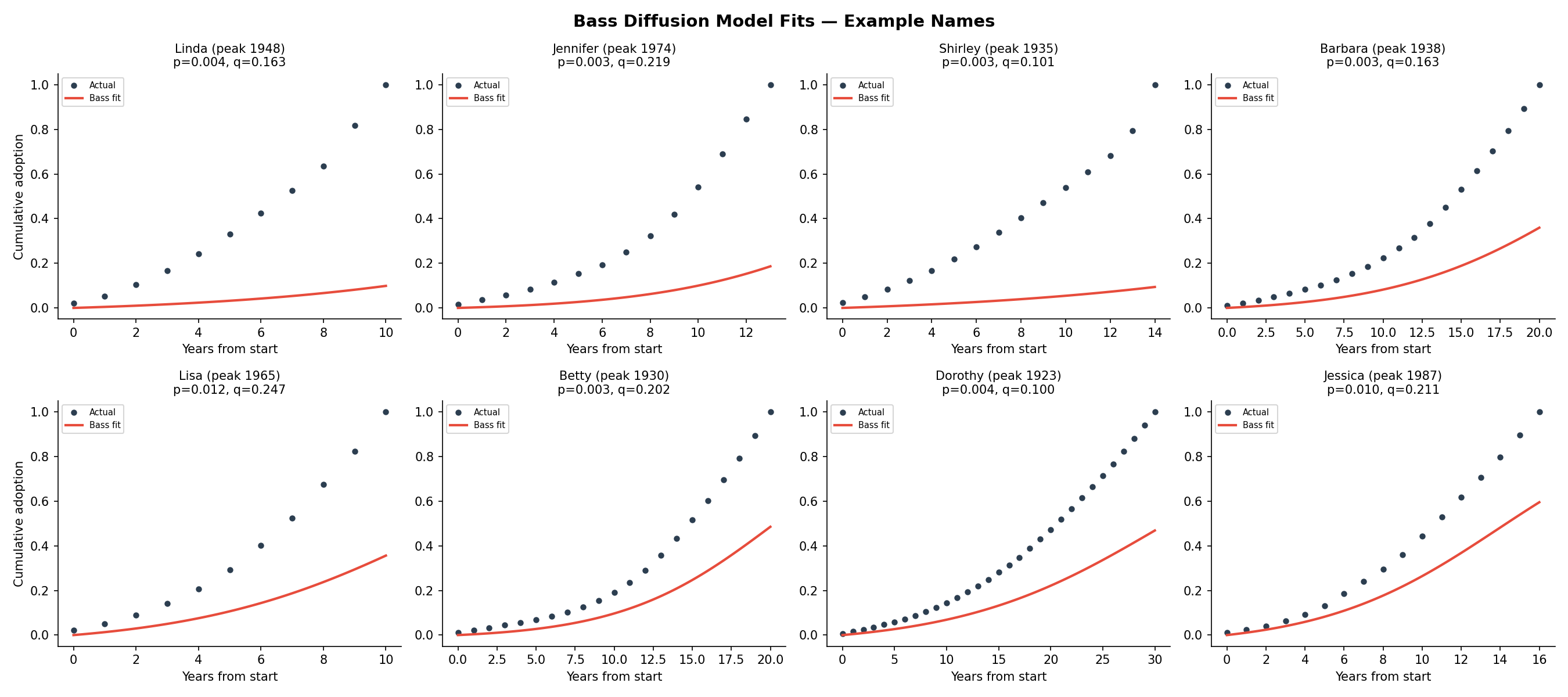 Bass diffusion model fits
