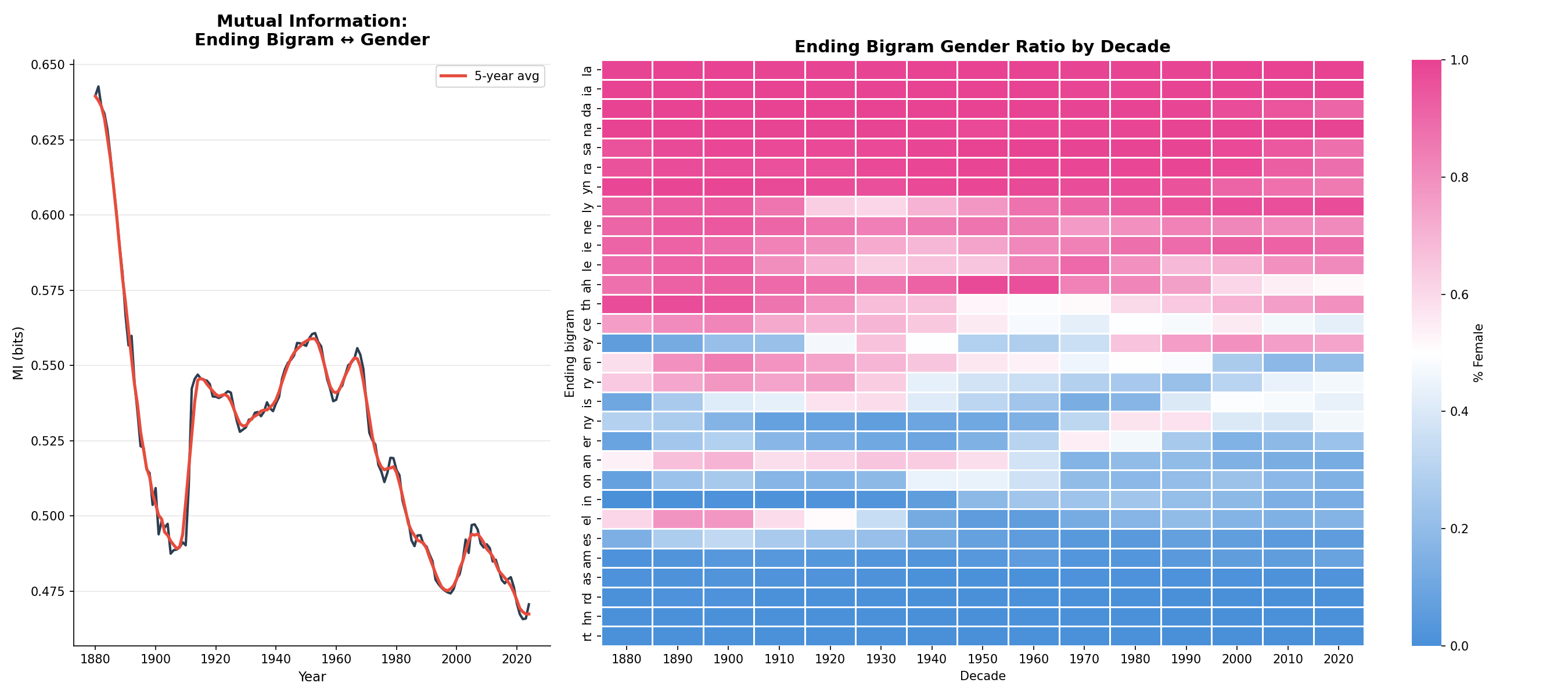 Mutual information between ending bigram and gender over time