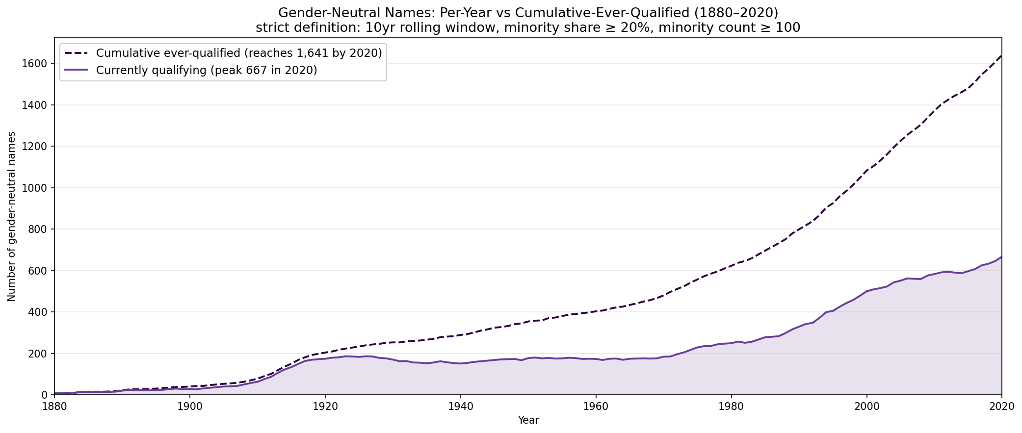 Per-year and cumulative count of qualifying gender-neutral names