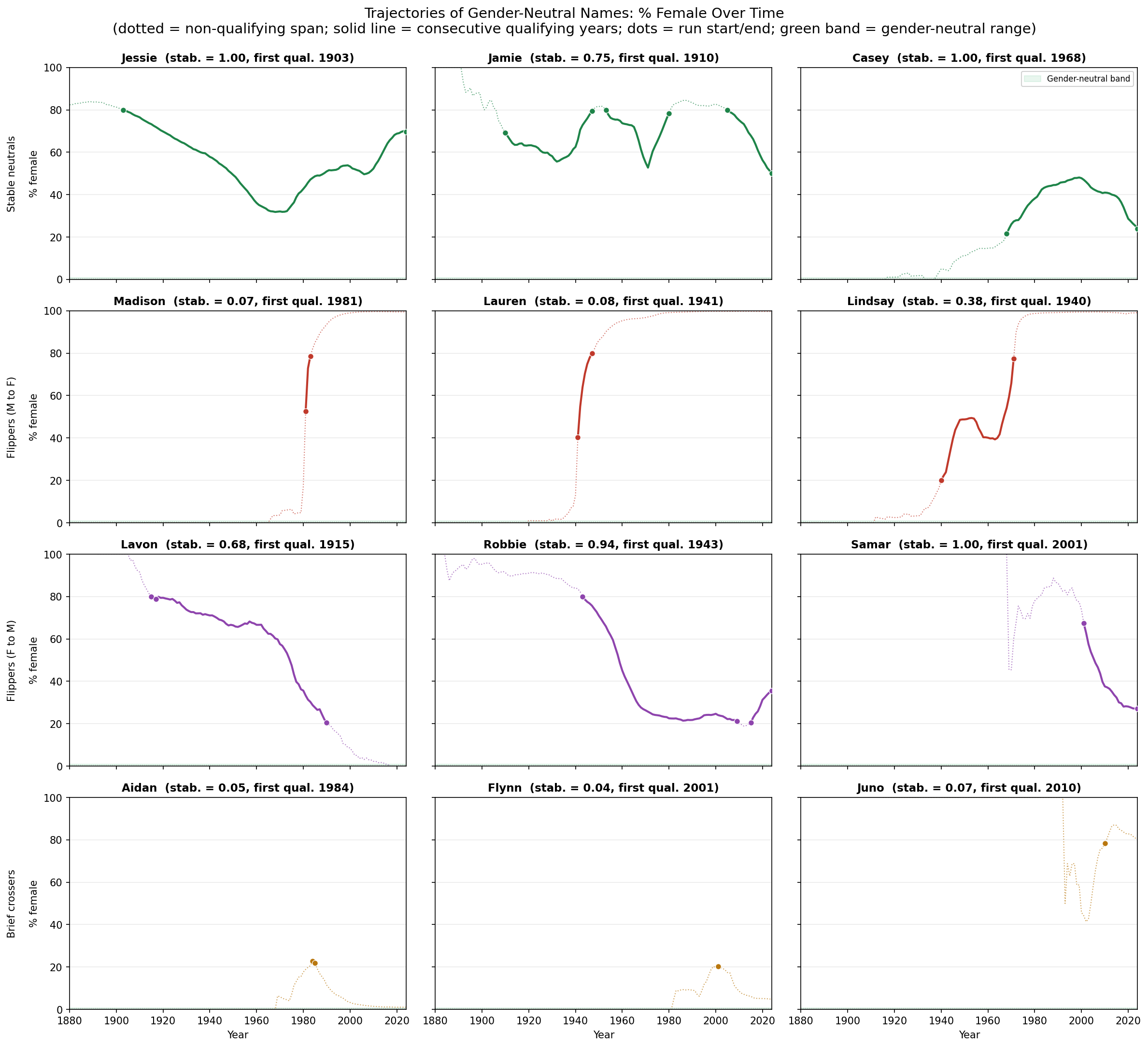 Trajectories of gender-neutral names by stability mode