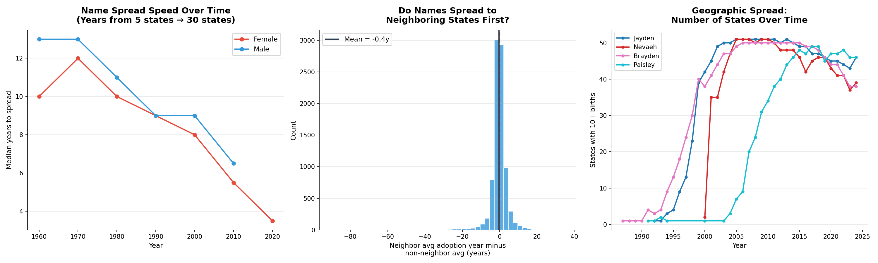 Geographic contagion speed over time