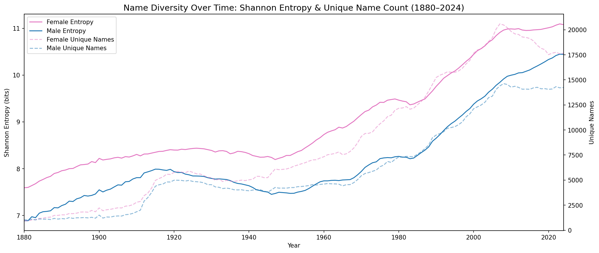 Shannon entropy of names over time