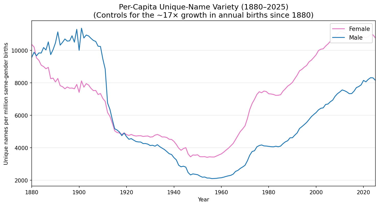 Per-capita unique-name variety over time