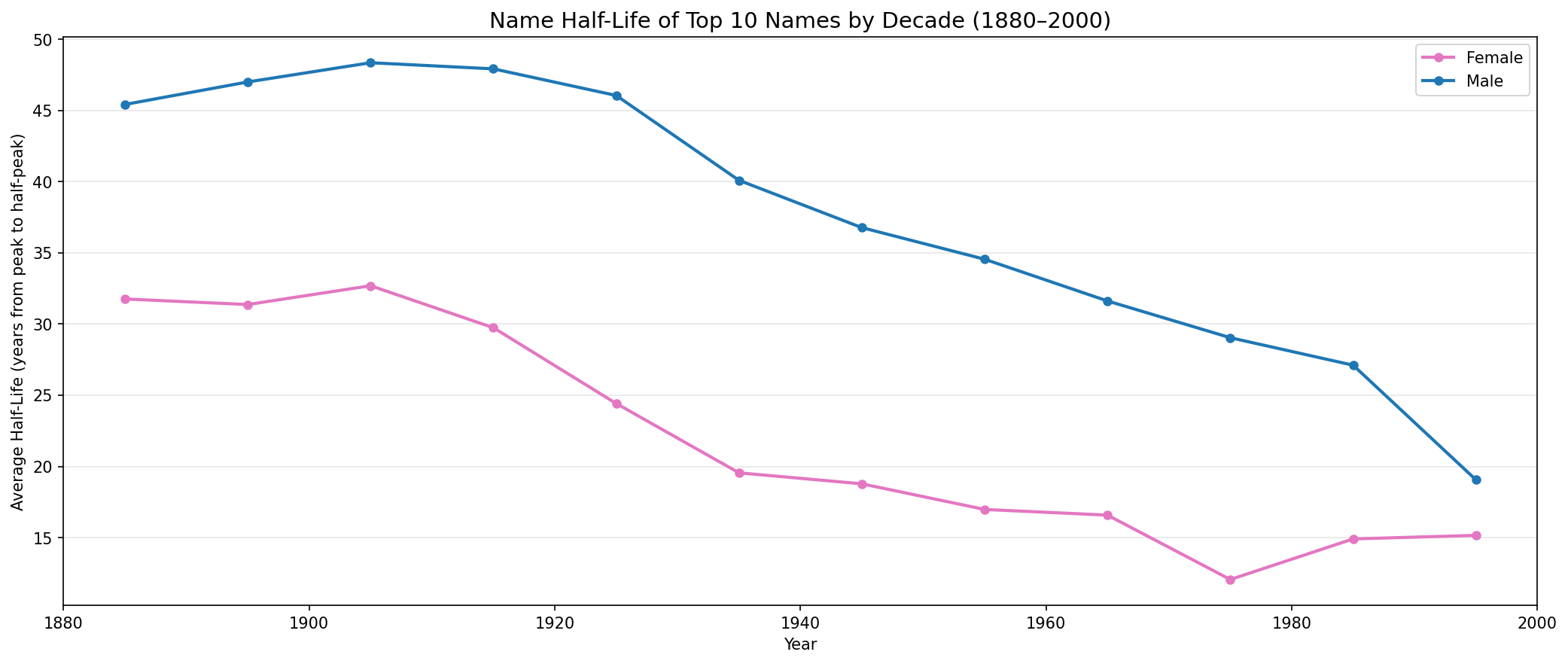 Average name half-life by decade