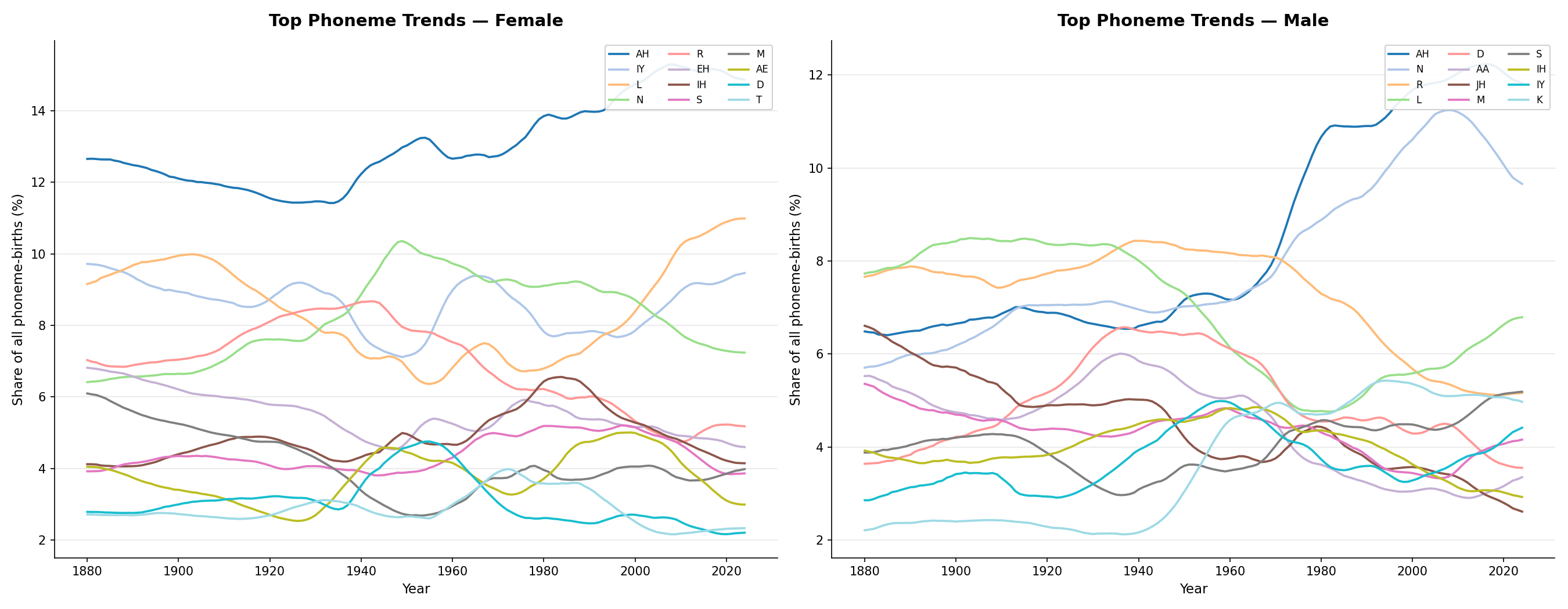 Top phoneme trends over time