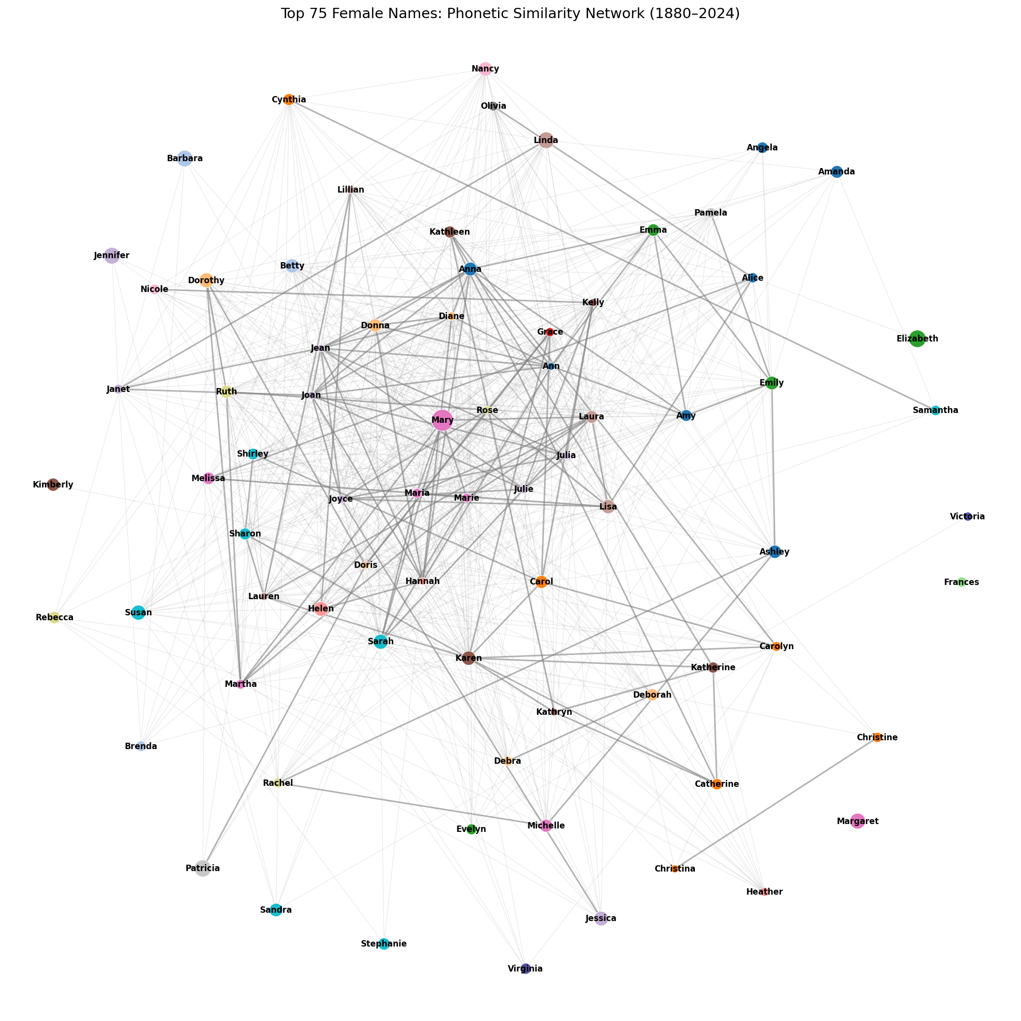 Phonetic similarity network of top female names