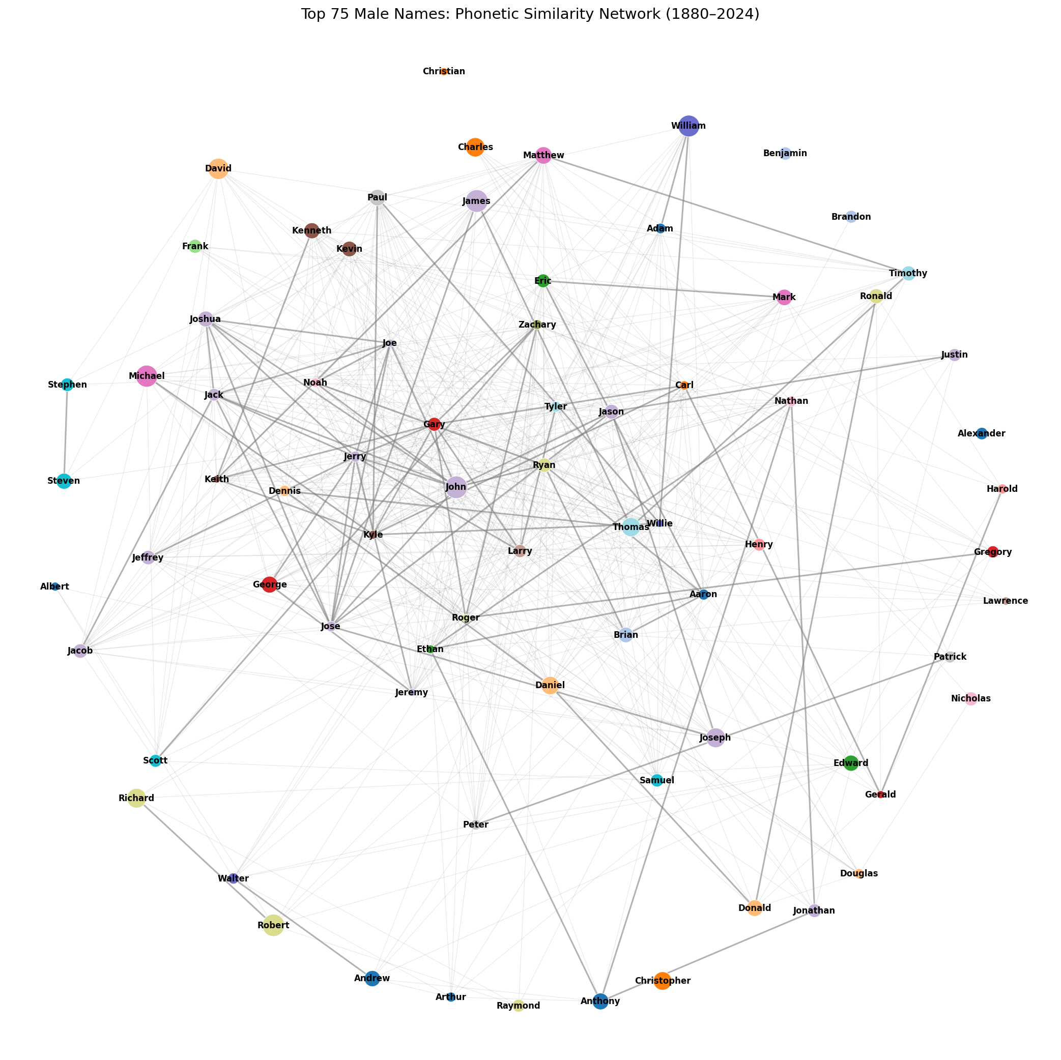Phonetic similarity network of top male names
