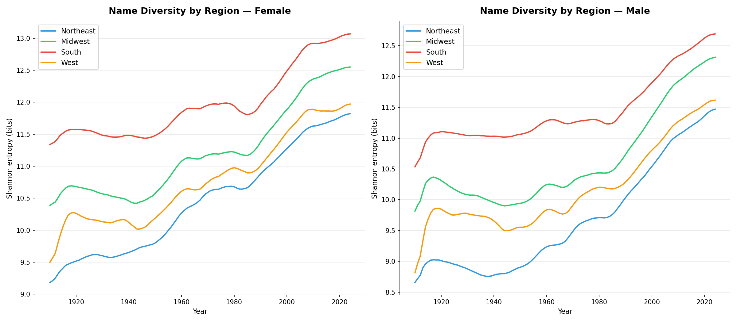 Regional name entropy over time