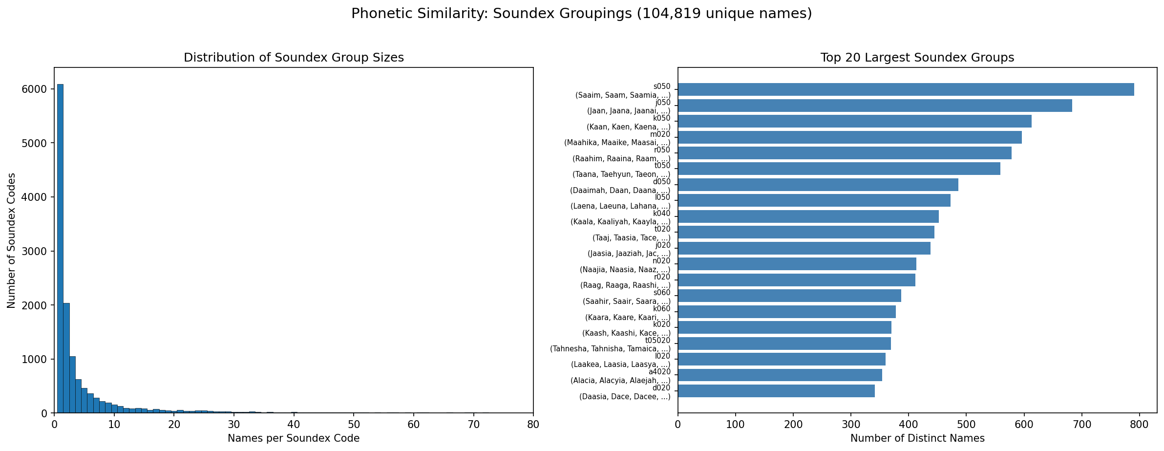Soundex group size distribution