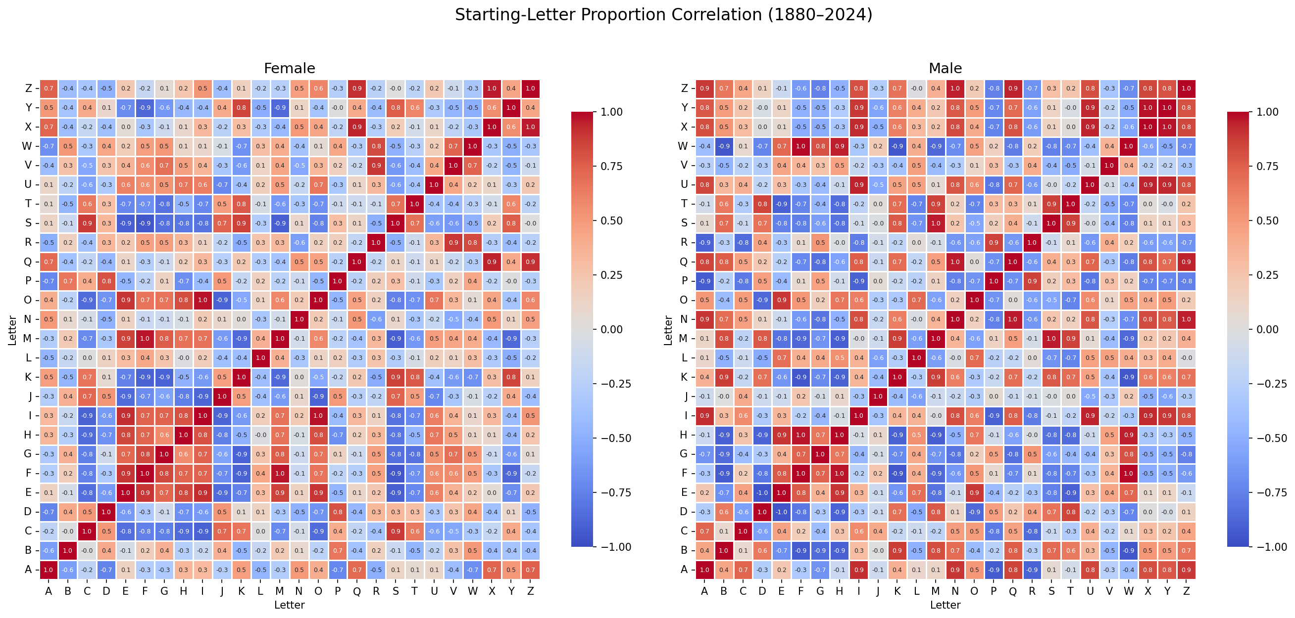 Correlation matrix of starting letters over time