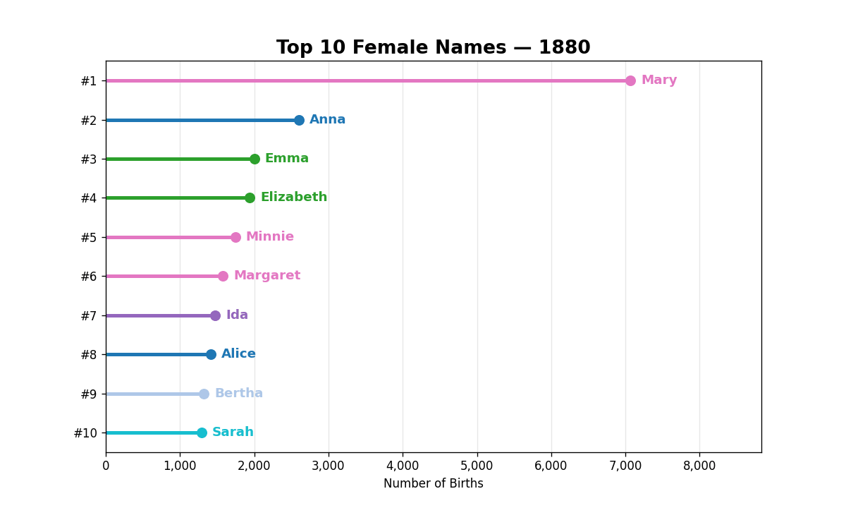 Top 10 female names animated race