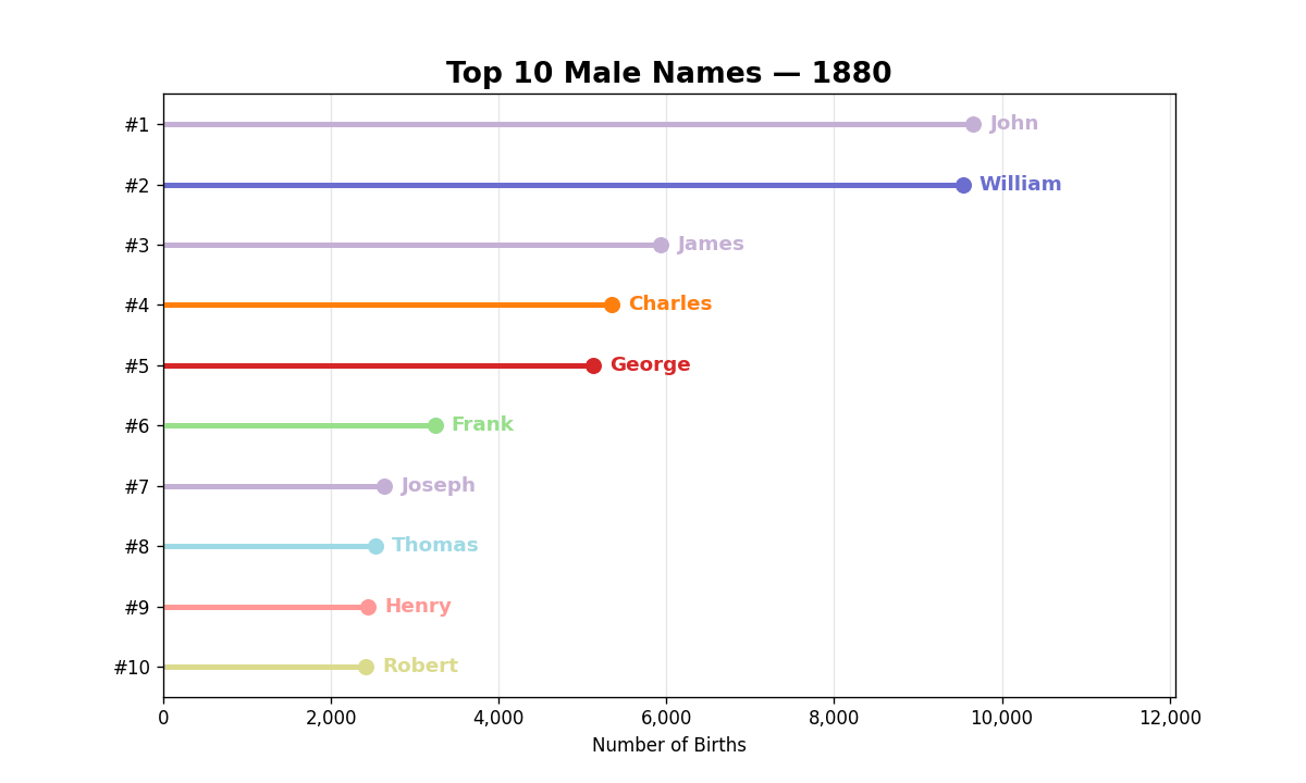 Top 10 male names animated race