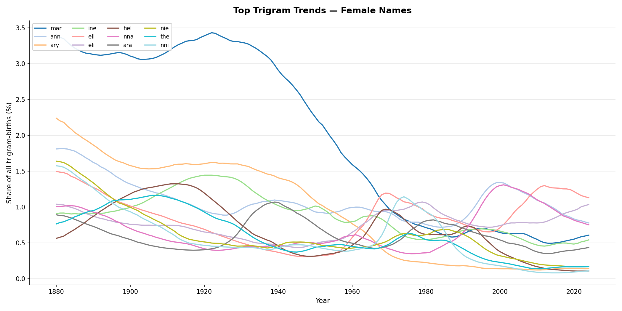 Top trigrams in female names over time