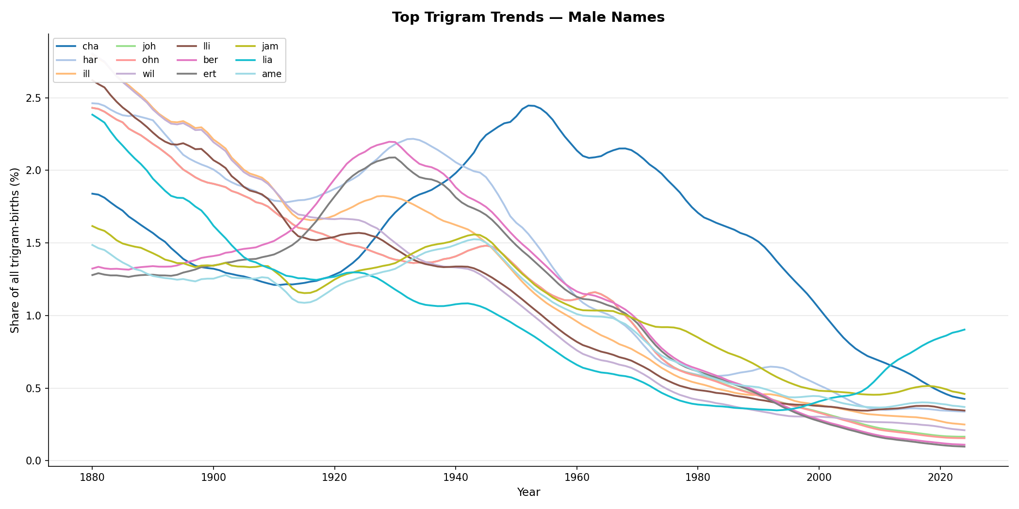 Top trigrams in male names over time