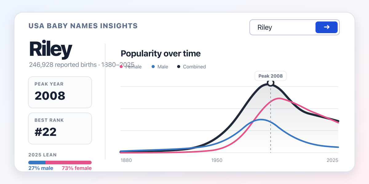 USA Baby Names Insights profile for Riley