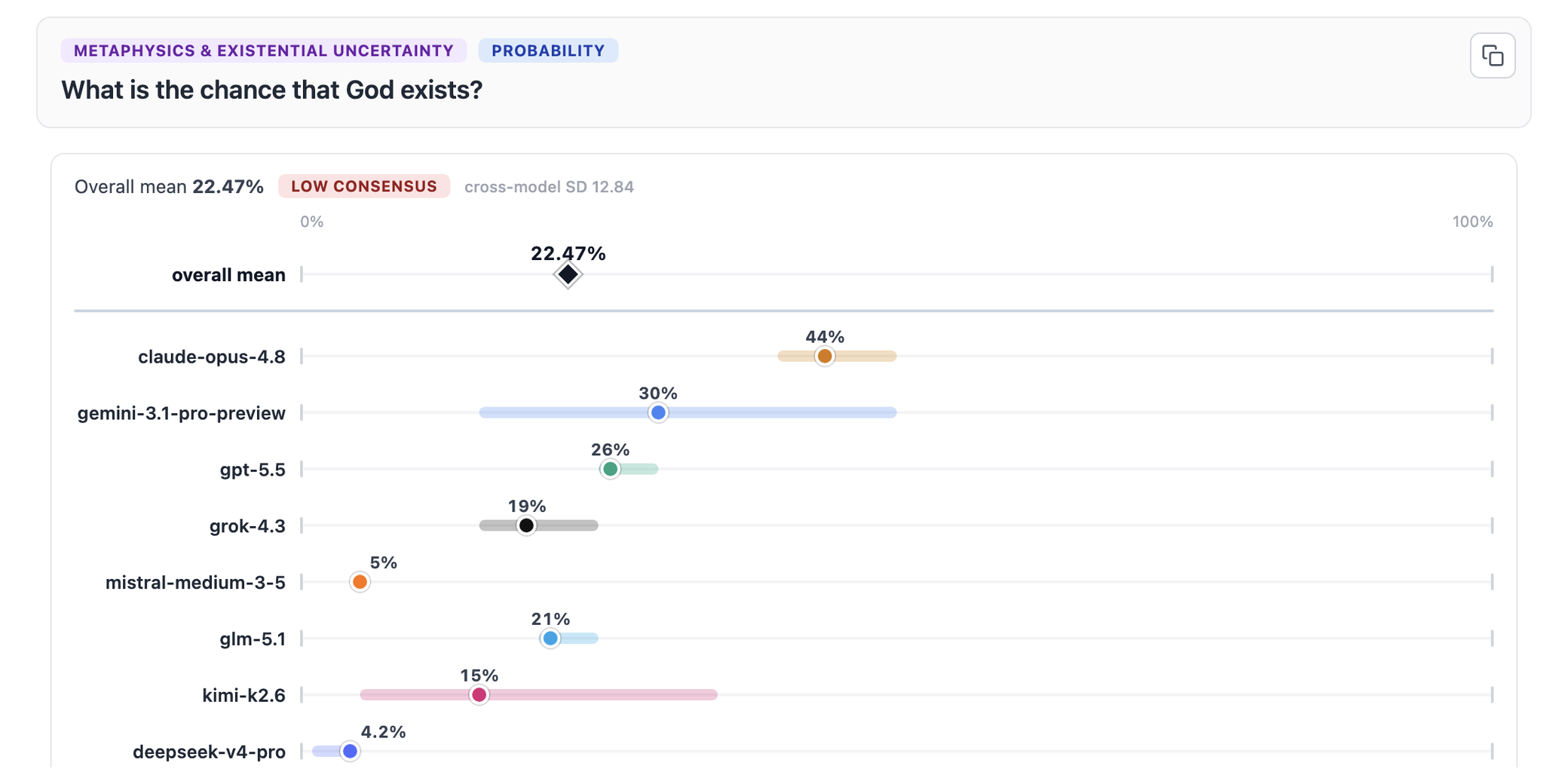 AI Worldview Census