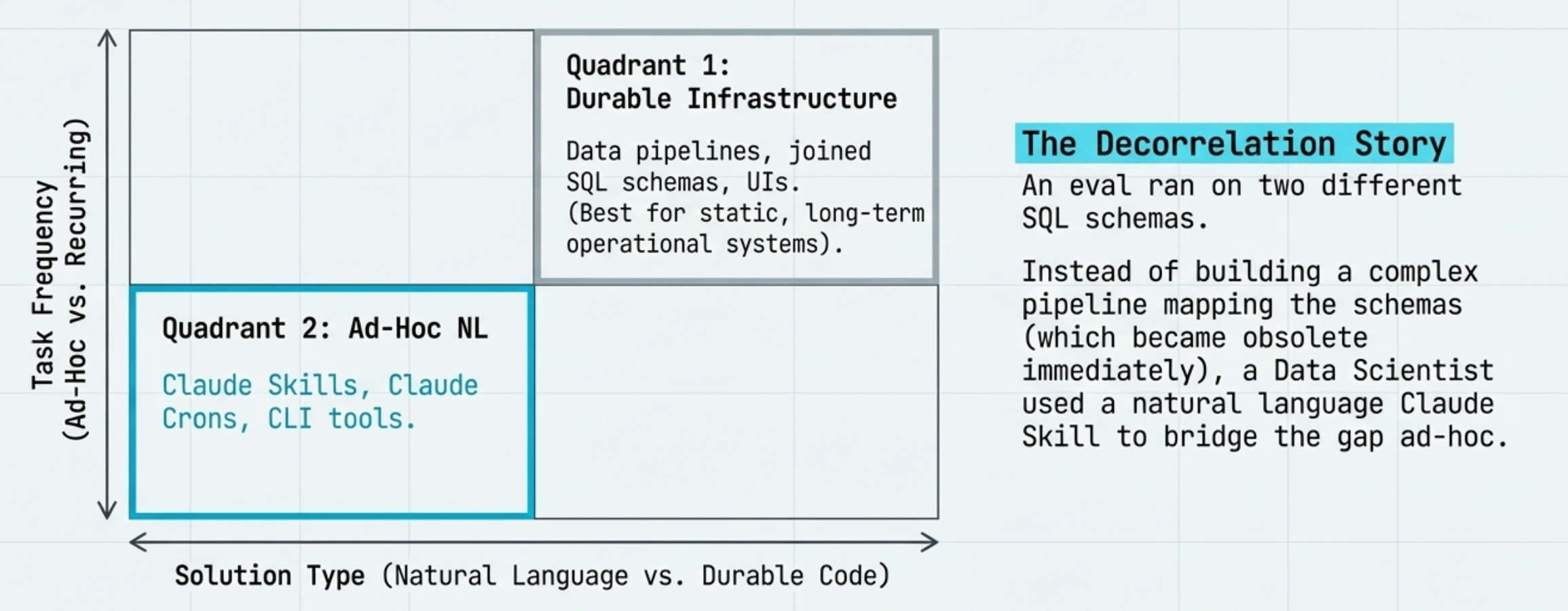 Ad-hoc natural language vs durable infrastructure: quadrant diagram with decorrelation story