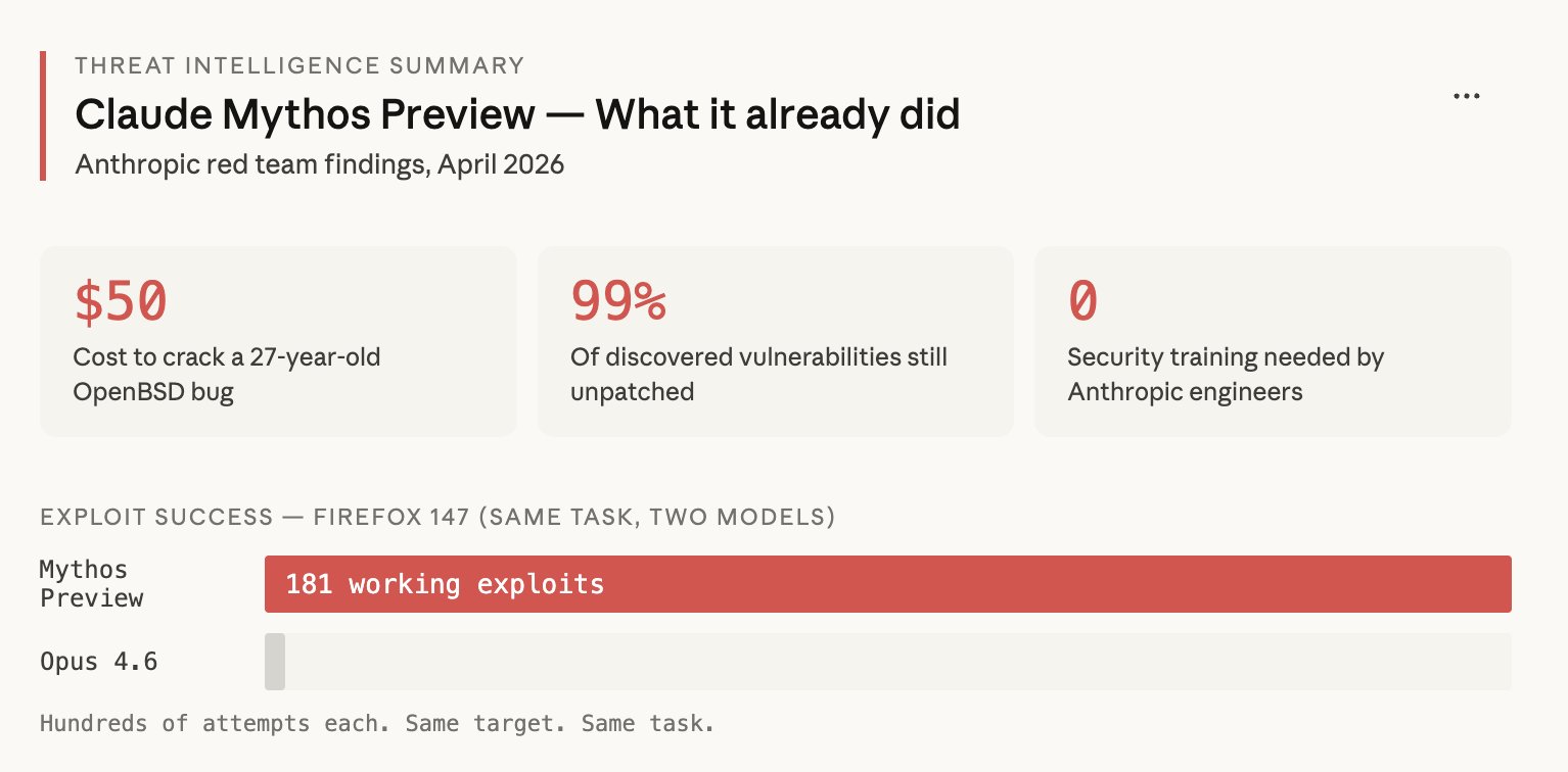 Claude Mythos Preview — 181 working exploits vs Opus 4.6