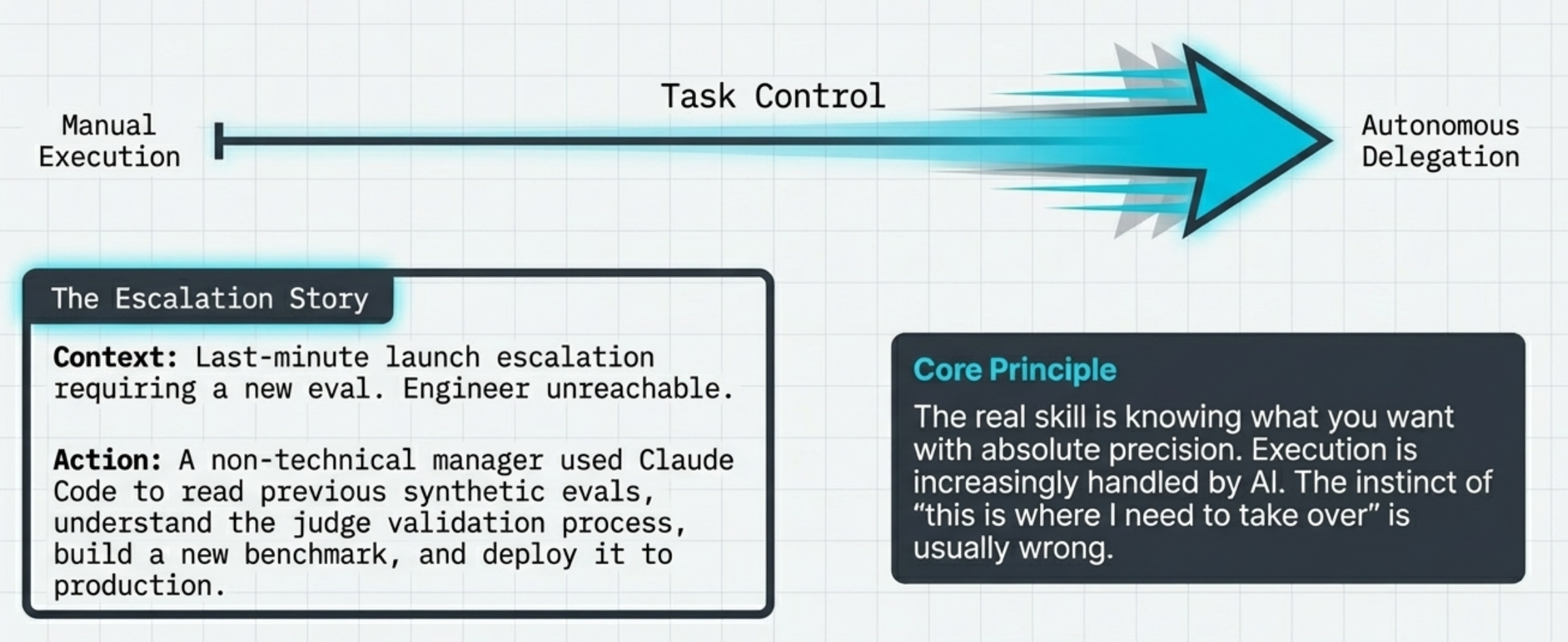 AI-native engineering requires expanding the boundary of total delegation