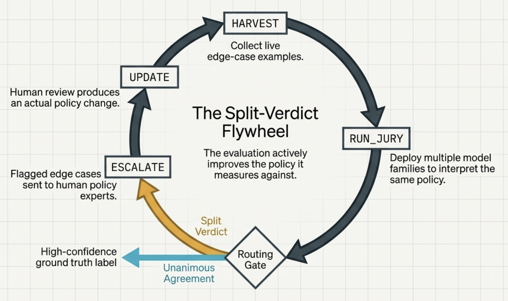 The Split-Verdict Flywheel: Harvest → Run Jury → Routing Gate → Escalate/Update → Repeat