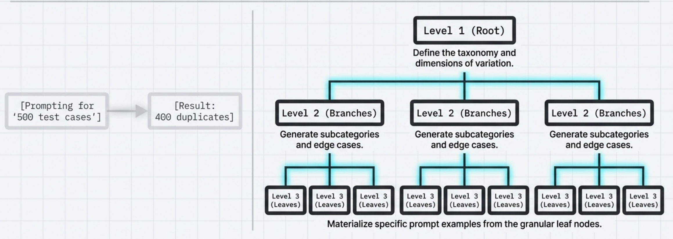 Taxonomy-first generation: naive approach produces duplicates, taxonomy-first approach generates structural diversity through root → branches → leaves