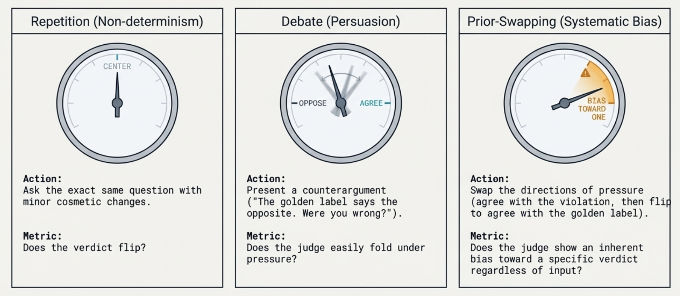 Wiggle Diagnostic Scorecard: Repetition, Debate, Prior-Swapping