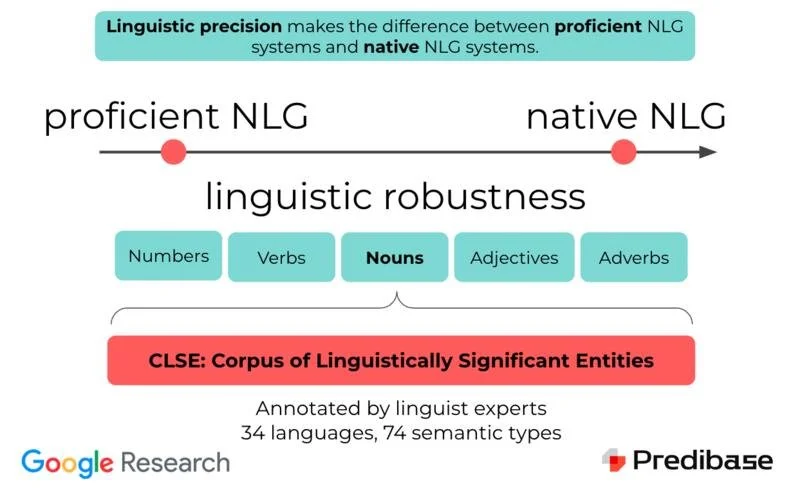 CLSE: Corpus of Linguistically Significant Entities