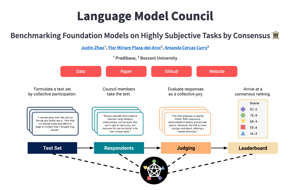 Language Model Council: Democratically Benchmarking Foundation Models on Highly Subjective Tasks