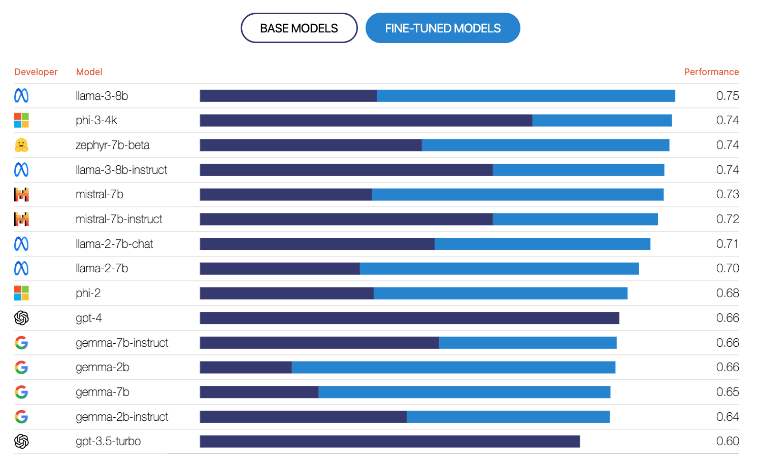 LoRA Land: 310 Fine-tuned LLMs that Rival GPT-4, A Technical Report