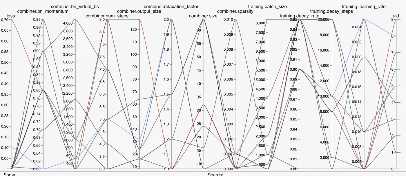 Ludwig AutoML for Deep Learning