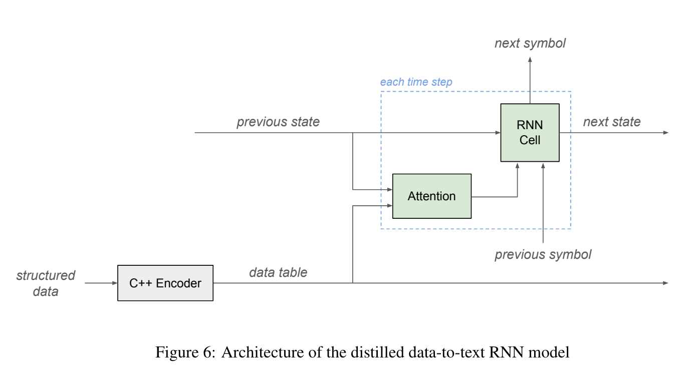 Using Machine Translation to Localize Task Oriented NLG Output