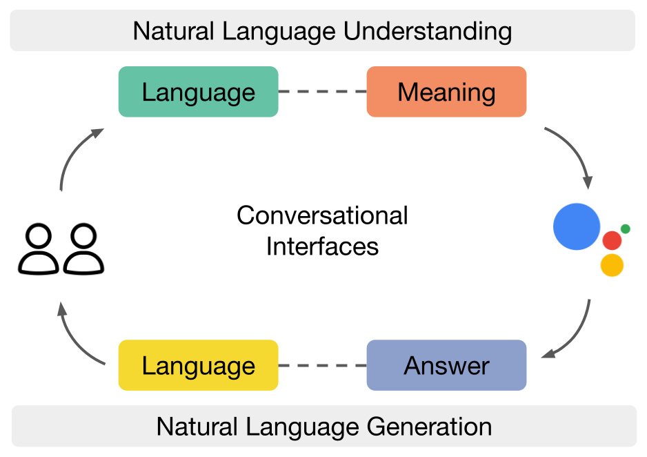 Natural Language Generation at Google Research